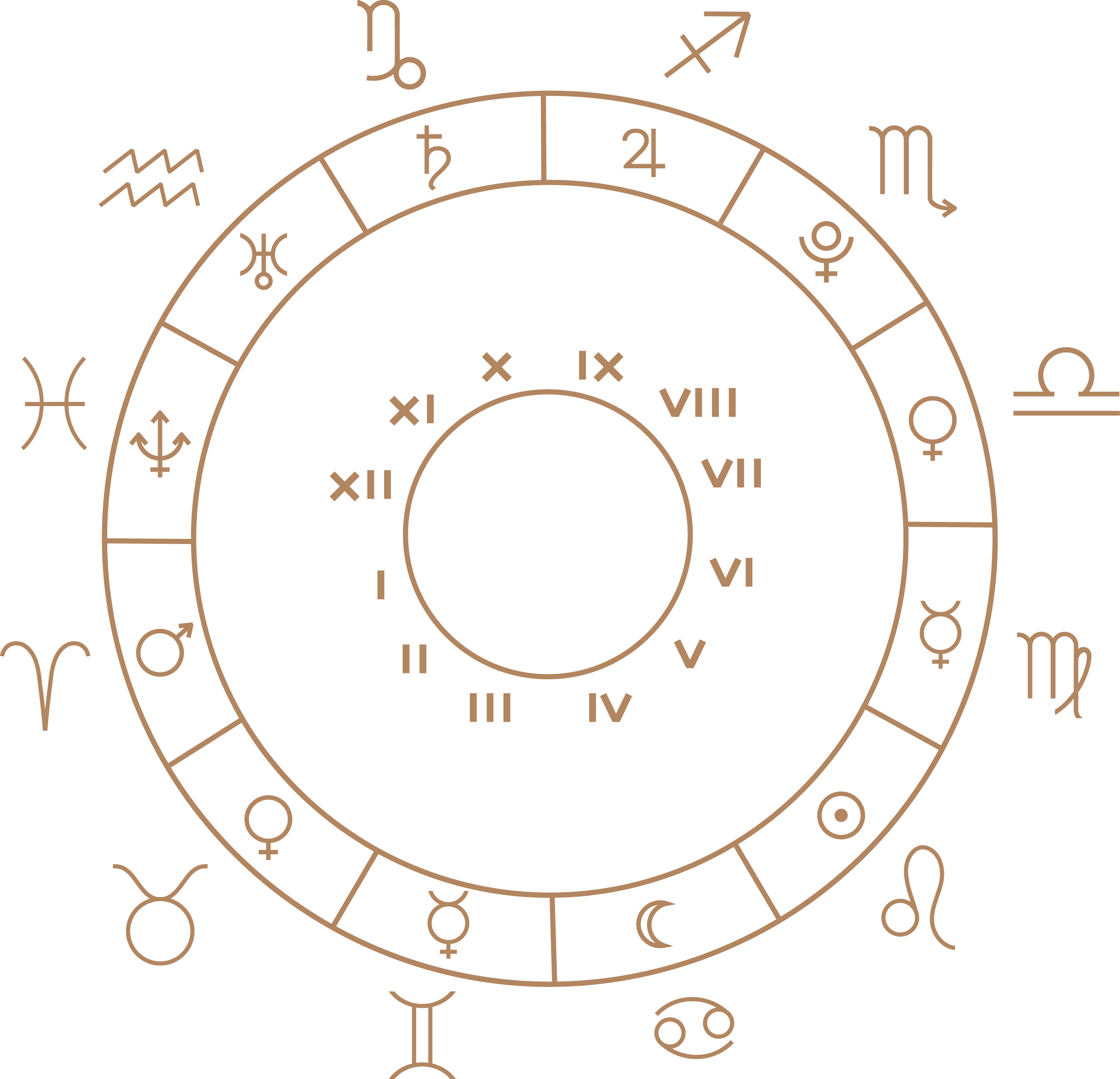 Planets per sign wheel Planets per sign wheel
