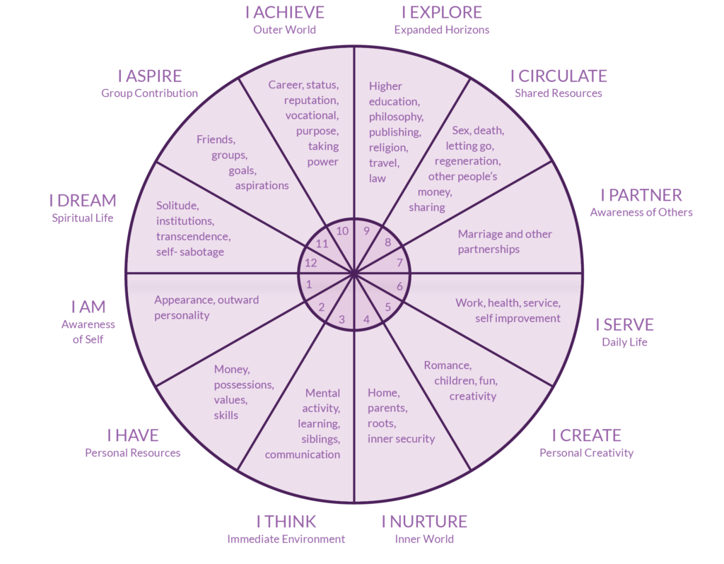 astrology house inter relationships chart