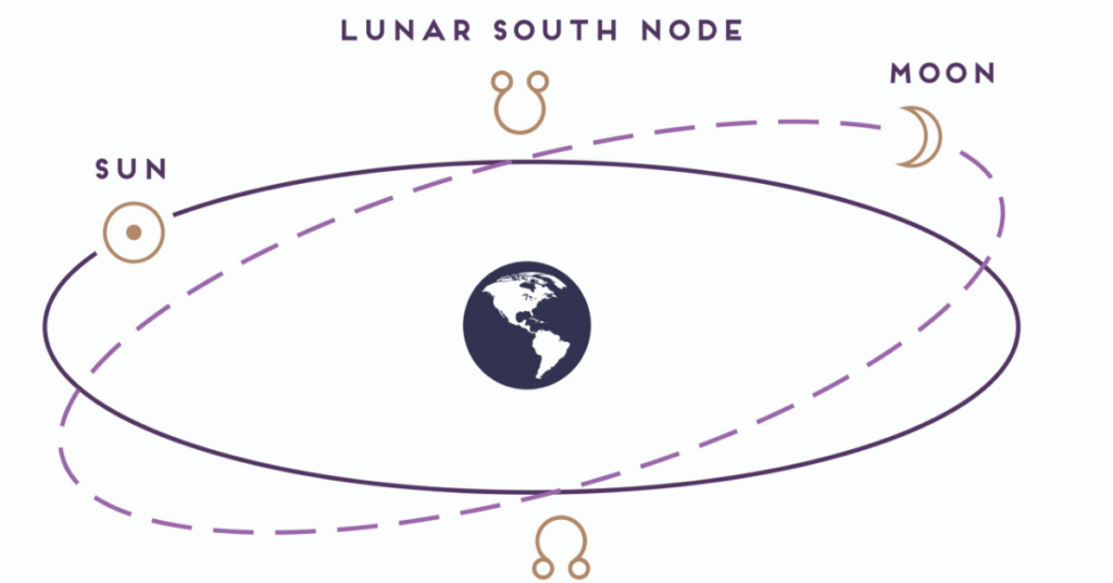 Lunar Nodes Orbit