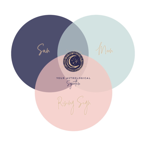 Your Moon sign in your chart - Your emotional landscape