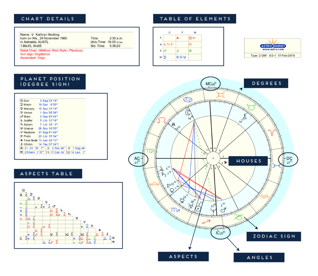 The Elements In Astrology And Your Elemental Distribution