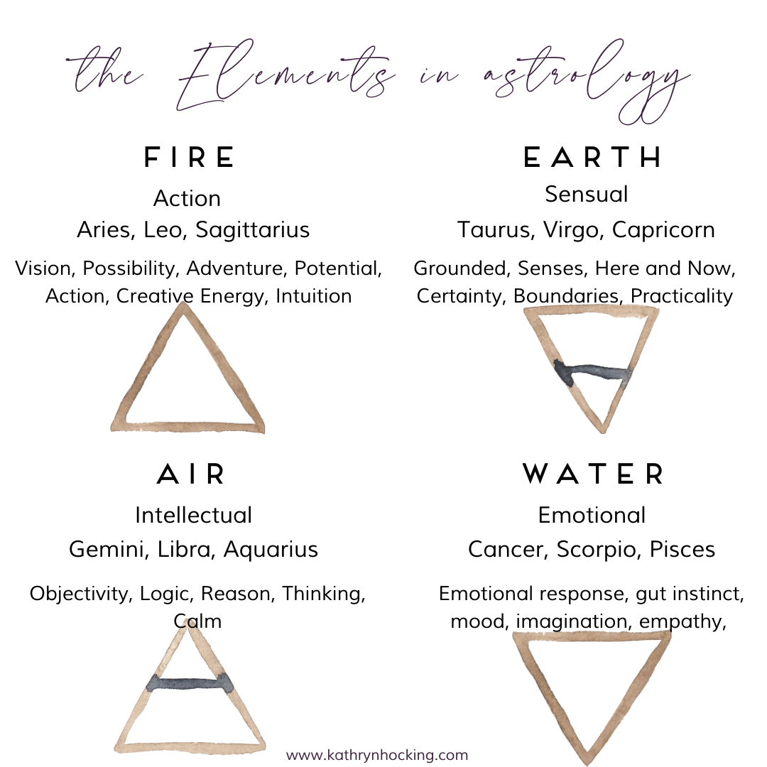The Elements In Astrology And Your Elemental Distribution