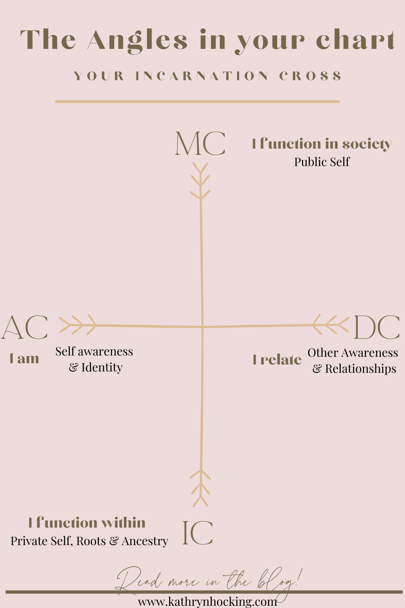 what is ac mc dc ic in astrology