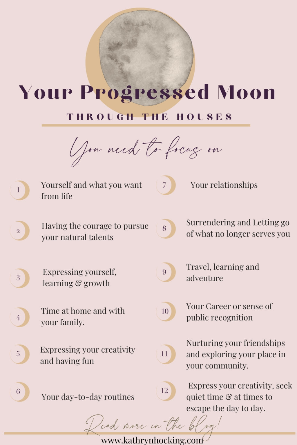 Progressed Moon through the 12 Houses and your evolved needs