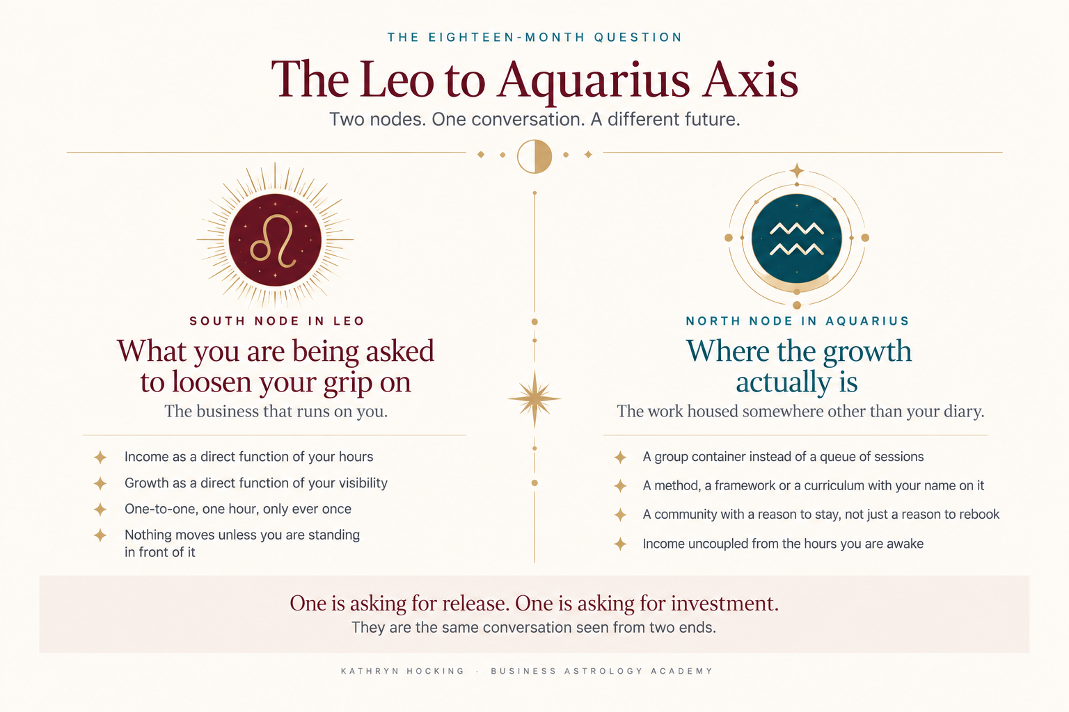 The Leo to Aquarius axis, what to loosen your grip on and where the growth is in an astrology business