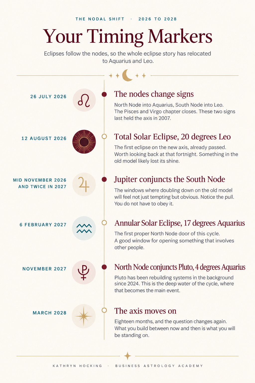Nodal shift 2026 timeline of eclipse and transit dates from July 2026 to March 2028