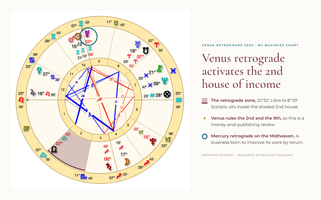 Business Astrology Academy business chart with the 2nd house of income shaded for Venus retrograde 2026 and natal Mercury retrograde on the Midheaven circled